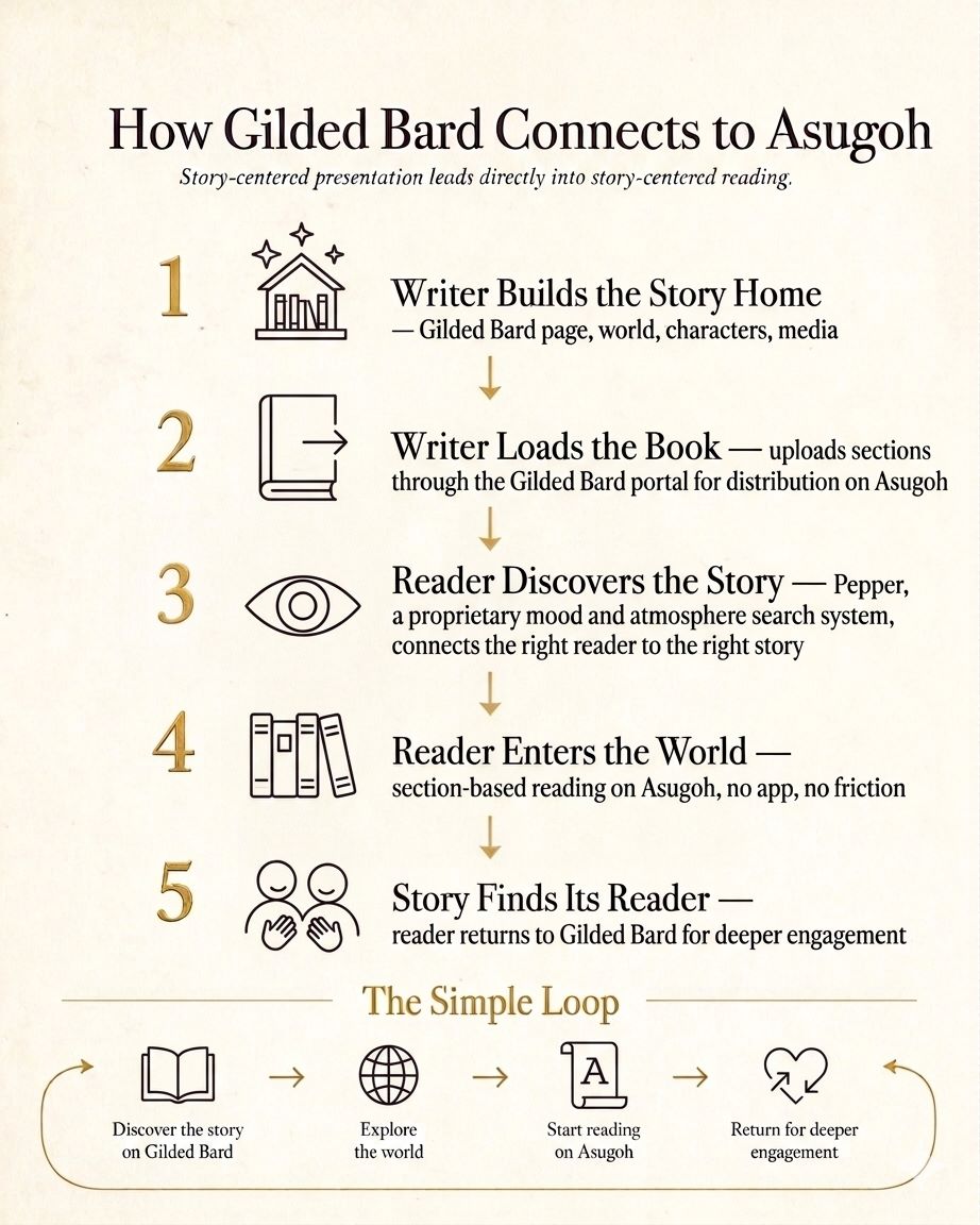 How Gilded Bard connects to Asugoh